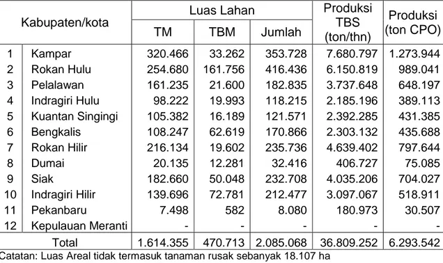Tabel 4.2. Luas  Areal  Kelapa  Sawit,  Produksi  Tandan  Buah  Segar  (TBS)  dan  Produksi CPO di Propinsi Riau Tahun 2010 