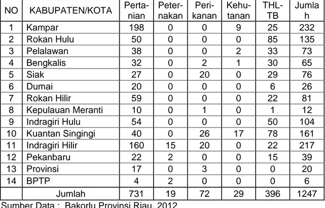 Tabel  4.6   Jumlah  Penyuluh  PNS  Kabupaten  Se  Provinsi  Riau  Berdadsarkan  Sub Sektor  NO  KABUPATEN/KOTA   Perta-nian   Peter-nakan   Peri-kanan   Kehu-tanan  THL-TB  Jumlah  1  Kampar  198  0  0  9  25  232  2  Rokan Hulu  50  0  0  0  85  135  3  Pelalawan  38  0  0  2  33  73  4  Bengkalis  32  0  2  1  30  65  5  Siak  27  0  20  0  29  76  6  Dumai  20  0  0  0  6  26  7  Rokan Hilir  59  0  0  0  22  81  8  Kepulauan Meranti  10  0  1  0  1  12  9  Indragiri Hulu  54  0  0  0  50  104  10  Kuantan Singingi  40  0  26  17  78  161  11  Indragiri Hilir  160  15  20  0  22  217  12  Pekanbaru  22  2  0  0  15  39  13  Provinsi  17  0  3  0  0  20  14  BPTP  4  2  0  0  0  6     Jumlah  731  19  72  29  396  1247 