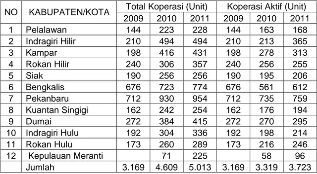 Tabel 4.7.  Data  Koperasi  Berdasarkan  Kabupaten/Kota  Provinsi  Riau  Tahun  2009-2011 