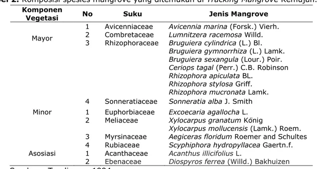 Tabel 2. Komposisi spesies mangrove yang ditemukan di Tracking Mangrove Kemujan. 