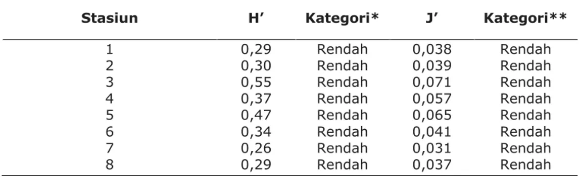 Tabel  3.  Indeks  Keanekaragaman  Shannon-Wienner  (H’)  dan  Indeks  Keseragaman  (J’) 