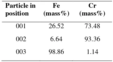 Table 1. The designated particles composition of Fe-Cr microalloy powders of Figure 1 