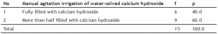 Table 4. The calcium hydroxide removal rate by manual agitation technique