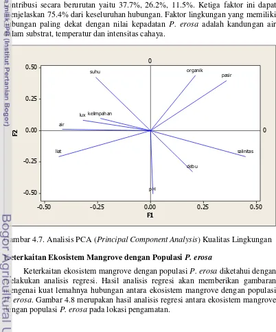 Gambar 4.7. Analisis PCA (Principal Component Analysis) Kualitas Lingkungan 