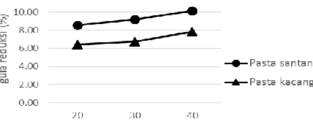 Gambar 2. Pengaruh Perlakuan Konsentrasi Pasta (%) pada Gula Merah terhadap Kadar  Gula Reduksi (%) Gula Merah