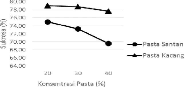 Gambar 3. Grafik Rerata Kadar Sukrosa (%) Gula Merah pada Penambahan Konsentrasi  Pasta (%) terhadap Gula Merah 