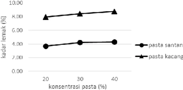 Gambar 7. Grafik Rerata Kadar Lemak (%) pada Berbagai Konsentrasi Pasta (%) terhadap  Gula Merah   