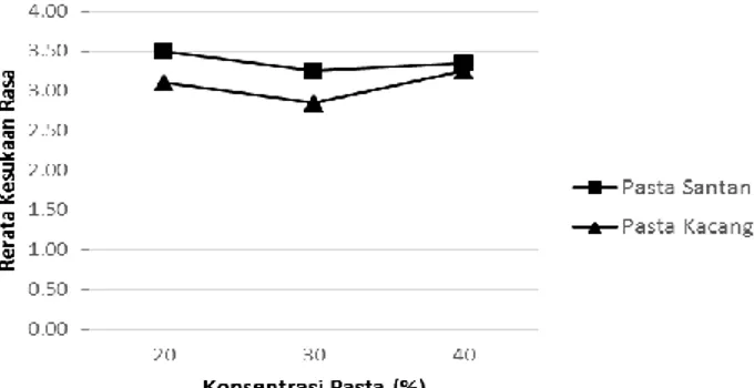 Gambar 11. Pengaruh Penambahan Konsentrasi Pasta (%) pada Gula Merah terhadap  Tingkat Kesukaan Panelis pada Parameter Rasa 