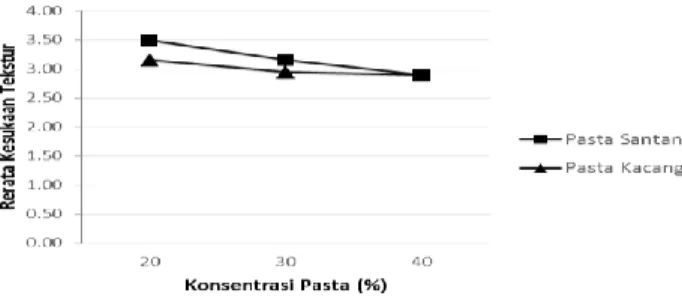 Gambar 12. Pengaruh Penambahan Konsentrasi Pasta (%) pada Gula Merah terhadap  Tingkat Kesukaan Panelis pada Parameter Tekstur 
