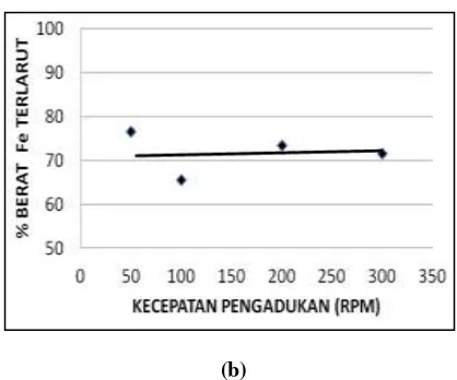 Gambar 2. Pengaruh kecepatan pengadukan terhadap (a) % pengendapan tembaga, (b) % berat kelarutan besi 