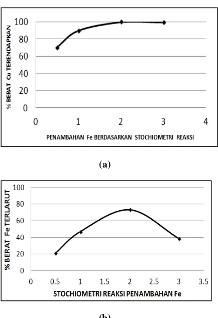 Gambar 3. Pengaruh penambahan Fe terhadap (a) % pengendapan tembaga, (b) % berat kelarutan besi 