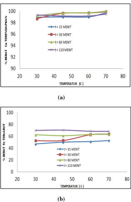 Gambar 4. Pengaruh temperatur terhadap (a) % pengendapan tembaga, (b) jumlah besi terlarut 