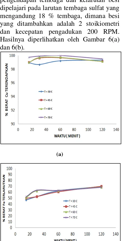 Gambar 6. Pengaruh waktu terhadap (a) % pengendapan tembaga, (b) kelarutan besi 