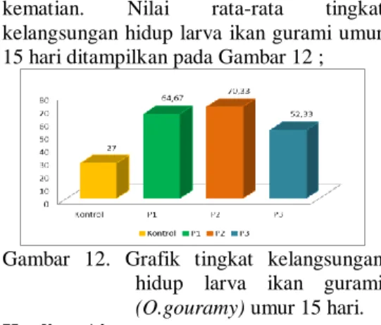 Gambar  12.  Grafik  tingkat  kelangsungan  hidup  larva  ikan  gurami  (O.gouramy) umur 15 hari