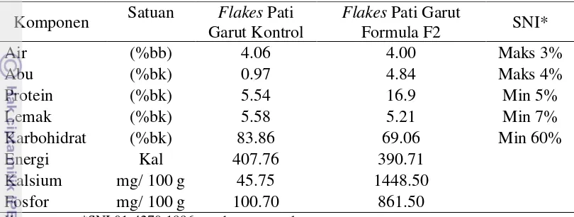 Tabel 13  Hasil analisis kandungan gizi produk flakes pati garut 