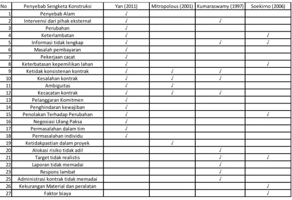 Tabel 1.1 Matriks Penyebab Sengketa Konstruksi 