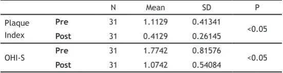 Table 2. The average and p-value of plaque index and OHI-S