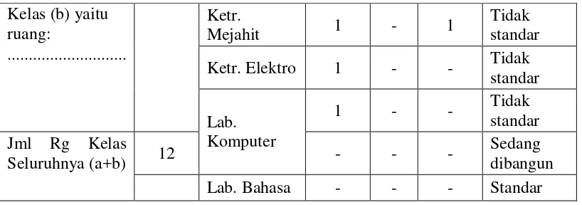 Tabel 3: Data guru dan staf SMP Sultan Agung Salaman Magelang  
