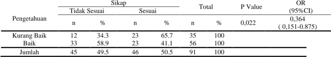 Tabel  diatas  menggambaran  bahwa  responden  yang  mempunyai  sikap  sesuai  sebanyak  46  responden  (50.5%)  dan  yang  mempunyai  sikap  tidak  sesuai  sebanyak  45  responden (49.5%)