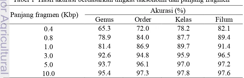 Tabel 1  Hasil akurasi berdasarkan tingkat taksonomi dan panjang fragmen 