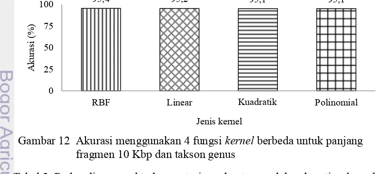 Tabel 2  Perbandingan waktu komputasi pembuatan model pada setiap kernel 