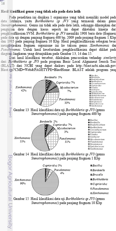 Gambar 13  Hasil klasifikasi data uji Burkholderia sp JV3 (genus 