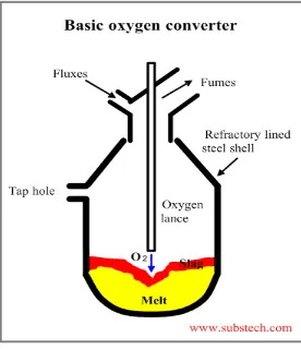 Gambar 1.   Konverter oksigen basa[2]