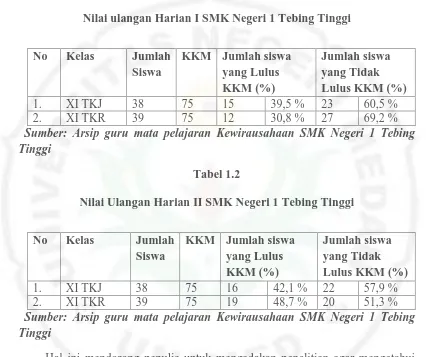 Tabel 1.1 Nilai ulangan Harian I SMK Negeri 1 Tebing Tinggi 