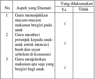 Tabel 3. Aspek-aspek yang diamati  