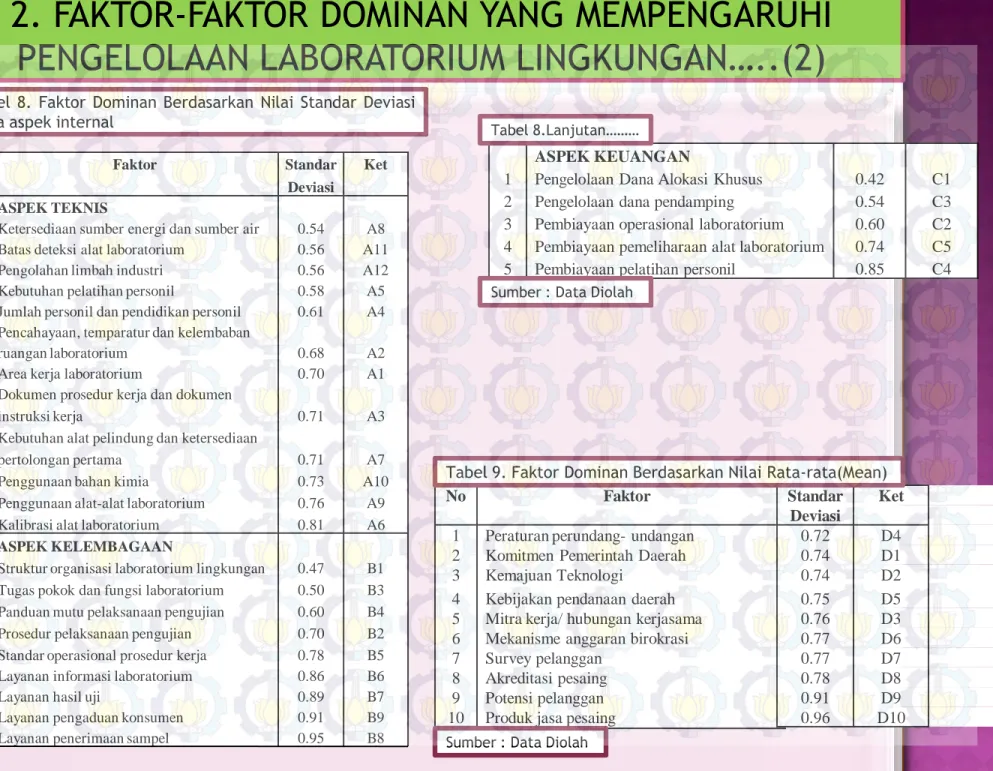 Tabel 9. Faktor Dominan Berdasarkan Nilai Rata-rata(Mean) 