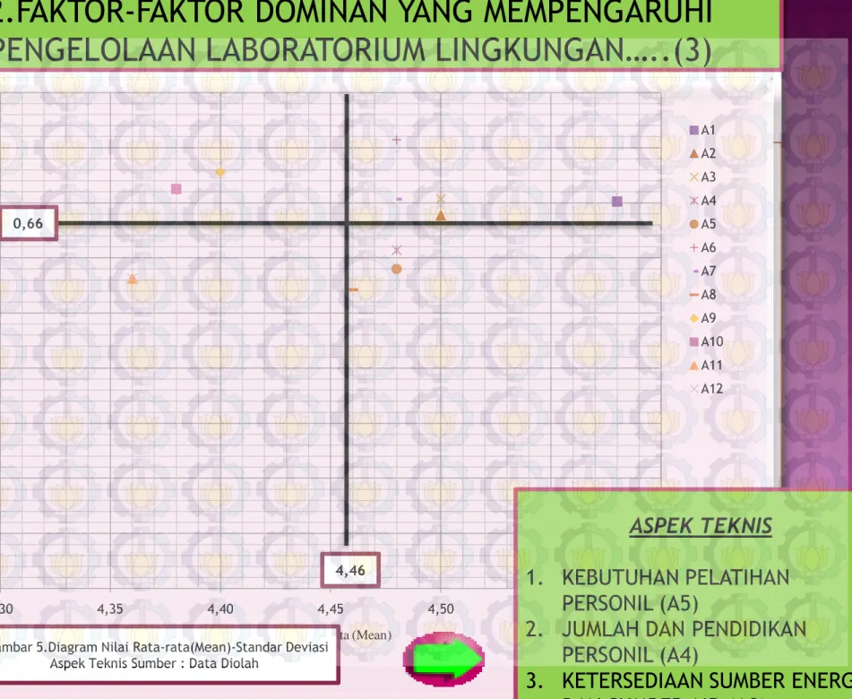 Gambar 5.Diagram Nilai Rata-rata(Mean)-Standar Deviasi Aspek Teknis Sumber : Data Diolah