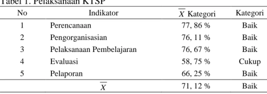 Tabel 1. Pelaksanaan KTSP