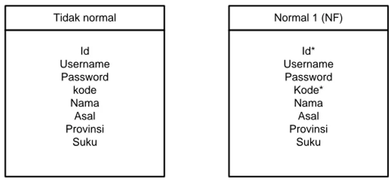 Gambar III.14 Normalisasi Bentuk Tidak Normal dan Normal 1  (1NF) 