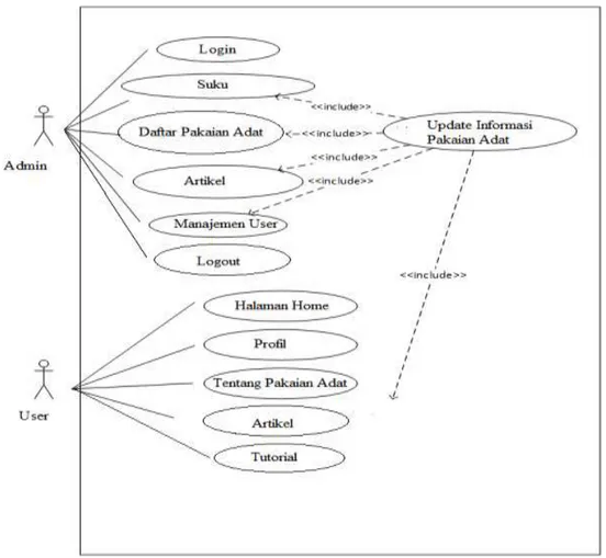 Gambar III.1 Use Case Diagram Pakaian Adat Pernikahan  III.2.2. Class Diagram 