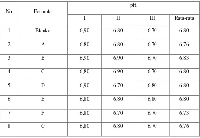 Tabel 3. Data pengukuran pH sediaan pada saat selesai di buat 