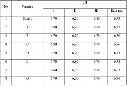 Tabel 4. Data pengukuran pH sediaan setelah penyimpanan selama 12 minggu 