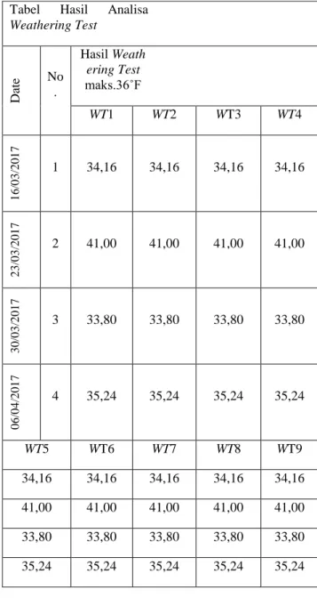 Tabel  4.1.  Data  Hasil  Analisis  Weathering  Test  Sampel LPG  