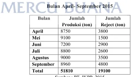 Tabel 4. 1 Data Jumlah Produksi Dan Data Jumlah Reject  Bulan April- September 2015 