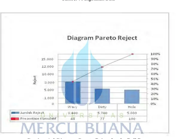 Gambar 4. 2 Diagram Pareto Reject Jumbo Roll Paper   (Sumber : Pengolahan Data) 