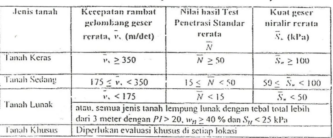 Tabel IV. Menunjukkan  Jenis-jenis tanah 