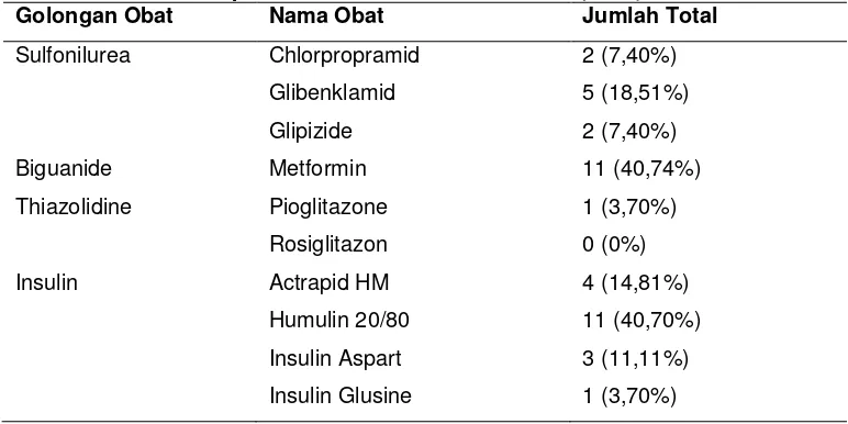 Tabel 4. Persentase obat antidiabetes yang diresepkan kepada subyek penelitian di RSUD Dr