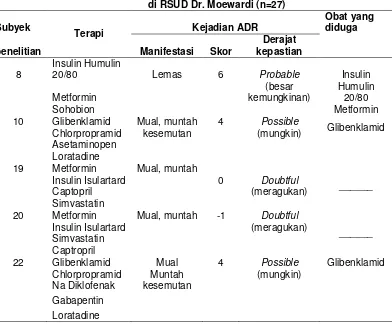 Tabel 6. Profil kejadian ADR pada subyek penelitian  