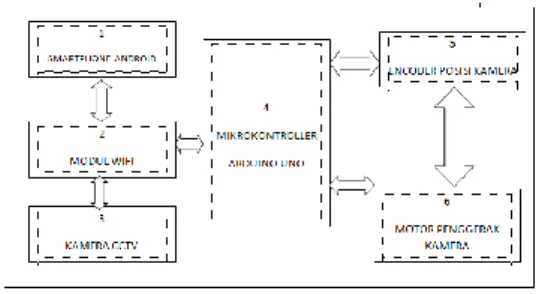 Gambar 2. Rancang Diagram Sistem Kerja Alat  Perancangan dan Pembuatan Perangkat Keras 