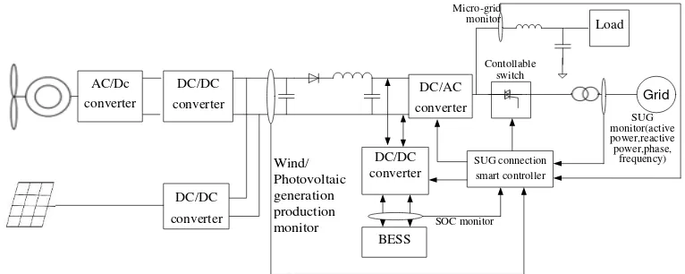 Figure 1. Hybrid Systems of Wind/Photovoltaic/Energy Topology Schematic 
