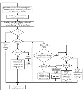 Figure 4. Energy Storage System Intelligent Control Strategy Schematic 