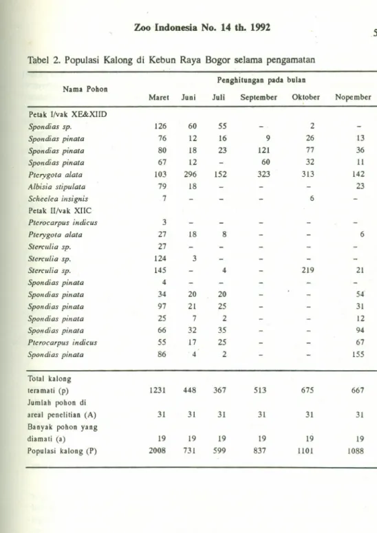 Tabel 2. Populasi Kalong di Kebun Raya Bogor selarna pengamatan