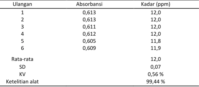 Tabel 1. Data hasil uji presisi 