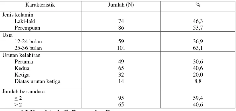 Tabel 5. Karakteristik responden anak (N=160) 