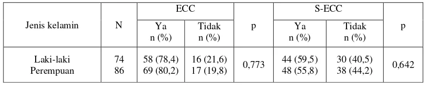 Tabel 9. Hubungan antara usia dengan prevalensi ECC dan S-ECC 