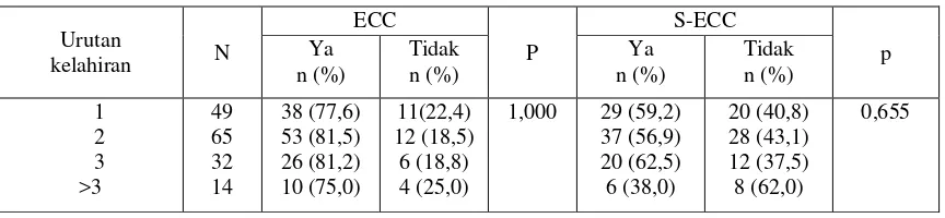 Tabel 11. Hubungan antara jumlah bersaudara dengan prevalensi ECC dan S-ECC 